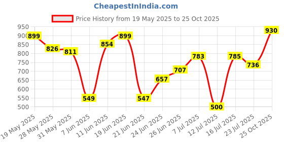 flipkart.com kingsway Hyundai Eon Body Cover kingsway Price History Graph from 19 May 2025 to 25 Oct 2025