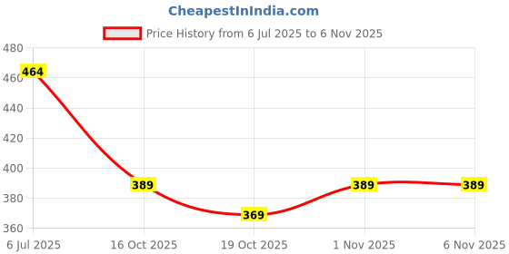 flipkart.com carcool Hyundai EON Car Beading Roll For Door carcool Price History Graph from 6 Jul 2025 to 4 Nov 2025