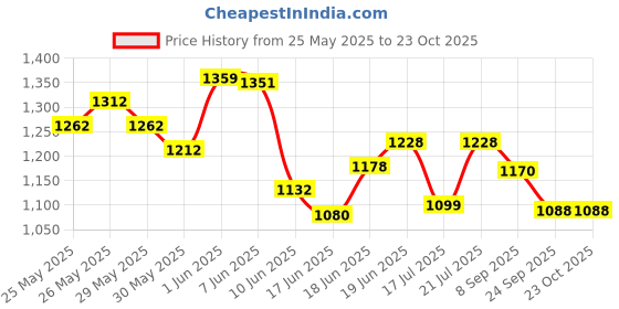flipkart.com taxzone Hyundai Eon, EON Era Plus, EON D Lite, EON Magna Plus, EON Sportz Body Cover taxzone Price History Graph from 25 May 2025 to 23 Oct 2025