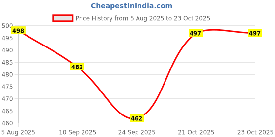 flipkart.com auctimo Hyundai Getz auctimo Price History Graph from 5 Aug 2025 to 23 Oct 2025