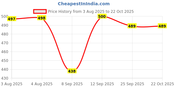 flipkart.com swarish Hyundai Grand i10 swarish Price History Graph from 3 Aug 2025 to 22 Oct 2025