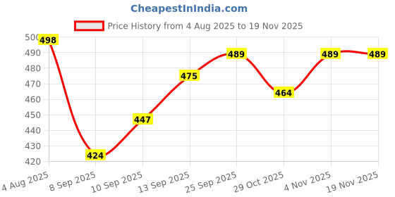 flipkart.com auctimo Hyundai Grand i10 auctimo Price History Graph from 4 Aug 2025 to 19 Nov 2025