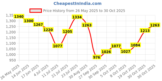 flipkart.com garrege Hyundai Grand i10 Body Cover garrege Price History Graph from 26 May 2025 to 30 Oct 2025