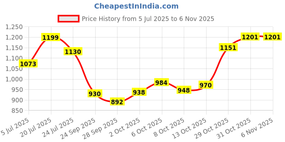 flipkart.com carzex Hyundai Grand i10 Body Cover carzex Price History Graph from 5 Jul 2025 to 3 Nov 2025