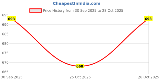 flipkart.com kingsway Hyundai Grand i10 Body Cover kingsway Price History Graph from 30 Sep 2025 to 28 Oct 2025