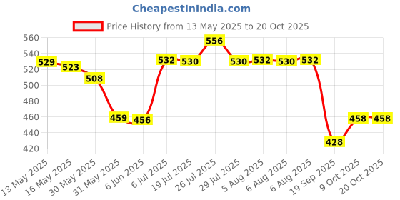 flipkart.com motopex Hyundai grand i10 Car Auto Powerful 2 Speed Cooling Air Fan for Mini Cooper Car Interior Fan motopex Price History Graph from 13 May 2025 to 20 Oct 2025