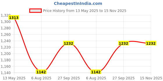 flipkart.com fabzex Hyundai Grand i10, Grand i10 Asta Option, Grand i10 Asta Option AT, Grand i10 CRDi Asta Option, Grand i10 CRDi Magna, Grand i10 Magna AT, Grand i10 Magna CNG, Grand i10 Magna Petrol Body Cover fabzex Price History Graph from 13 May 2025 to 15 Nov 2025