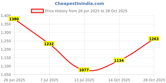 flipkart.com garrege Hyundai Grand i10, Grand i10 Asta Option, Grand i10 Magna CNG Body Cover garrege Price History Graph from 26 Jun 2025 to 28 Oct 2025