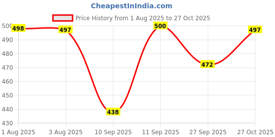 flipkart.com swarish Hyundai Grand i10 Nios swarish Price History Graph from 1 Aug 2025 to 27 Oct 2025