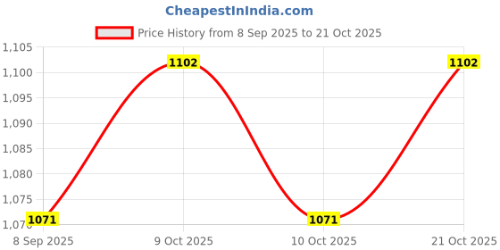 flipkart.com automozexo Hyundai Grand i10 Nios Body Cover automozexo Price History Graph from 8 Sep 2025 to 21 Oct 2025