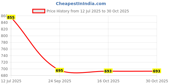 flipkart.com kingsway Hyundai Grand i10 Nios Body Cover kingsway Price History Graph from 12 Jul 2025 to 29 Oct 2025