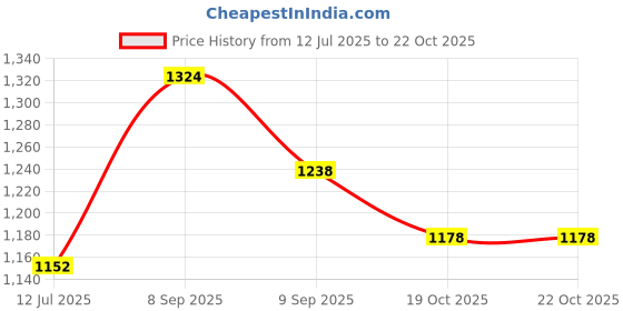 flipkart.com fabzex Hyundai Grand i10 Nios, Grand i10 Nios AMT Magna Petrol, Grand i10 Nios AMT Sportz Petrol, Grand I10 Nios Magna AMT 1.2 Kappa VTVT, Grand i10 Nios Sportz Petrol Body Cover fabzex Price History Graph from 12 Jul 2025 to 21 Oct 2025