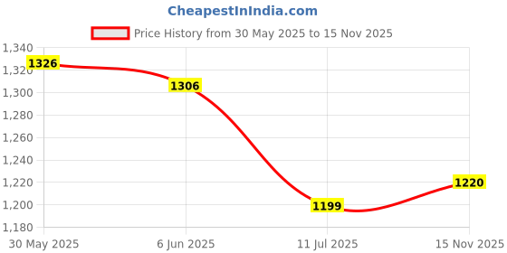 flipkart.com automozexo Hyundai Hyundai Exter Body Cover automozexo Price History Graph from 30 May 2025 to 15 Nov 2025