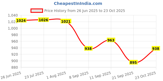flipkart.com le pra Hyundai Hyundai Exter Body Cover le pra Price History Graph from 26 Jun 2025 to 23 Oct 2025
