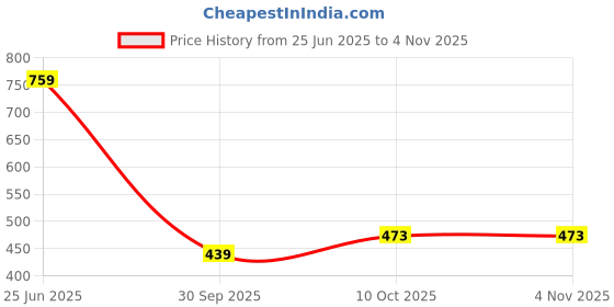 flipkart.com v vinton Hyundai i10 v vinton Price History Graph from 25 Jun 2025 to 3 Nov 2025