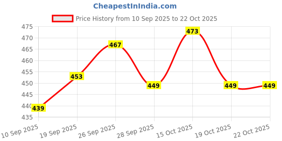 flipkart.com swarish Hyundai i10 swarish Price History Graph from 10 Sep 2025 to 22 Oct 2025