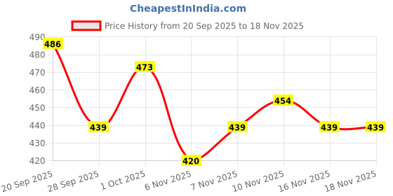 flipkart.com auctimo Hyundai i10 auctimo Price History Graph from 20 Sep 2025 to 18 Nov 2025