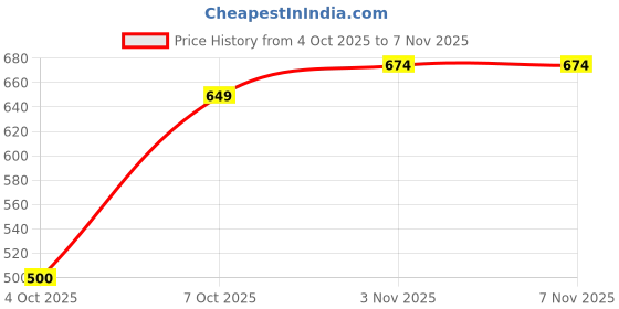 flipkart.com uk blue Hyundai i10 uk blue Price History Graph from 4 Oct 2025 to 7 Nov 2025