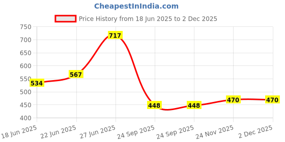 flipkart.com motrox Hyundai i10 Body Cover motrox Price History Graph from 18 Jun 2025 to 2 Dec 2025