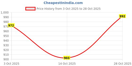 flipkart.com le pra Hyundai i10, i10 1.2L, i10 Era, i10 Magna 1.1L, i10 Sportz 1.1L, i10 Sportz 1.1L LPG Body Cover le pra Price History Graph from 3 Oct 2025 to 28 Oct 2025