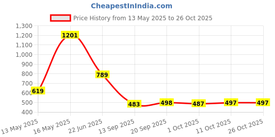 flipkart.com ss mart Hyundai i20 ss mart Price History Graph from 13 May 2025 to 24 Oct 2025