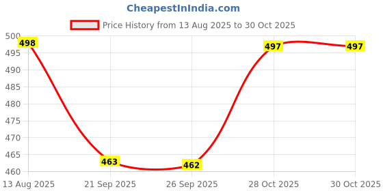 flipkart.com swarish Hyundai i20 swarish Price History Graph from 13 Aug 2025 to 30 Oct 2025