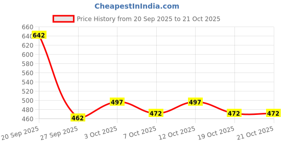 flipkart.com auctimo Hyundai i20 auctimo Price History Graph from 20 Sep 2025 to 21 Oct 2025
