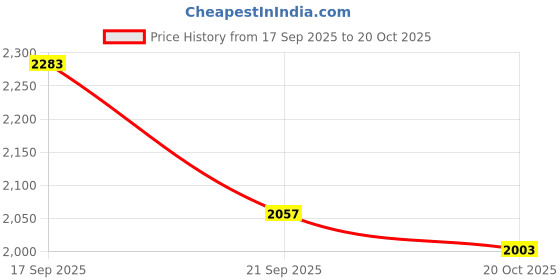 flipkart.com rohaneshop Hyundai i20 (2018-19) 4 Function Reflector with Indicator,Reverse Light Type - 3 Car Reflector Light rohaneshop Price History Graph from 17 Sep 2025 to 20 Oct 2025
