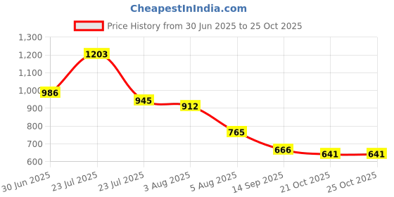 flipkart.com gomechanic Hyundai i20 Active Body Cover gomechanic Price History Graph from 30 Jun 2025 to 24 Oct 2025