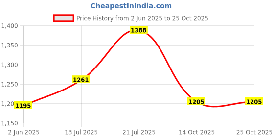 flipkart.com fabzex Hyundai i20 Active S Petrol, i20 Active S Petrol, i20 Active SX Diesel, i20 Active SX Petrol, i20 Magna Body Cover fabzex Price History Graph from 2 Jun 2025 to 24 Oct 2025