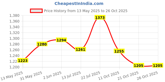 flipkart.com fabzex Hyundai i20 Asta, i20 Magna, i20 Sportz, i20 Magna(O), i20 Active SX Petrol, i20 Active 1.2 S, i20 Active SX Dual Tone Petrol Body Cover fabzex Price History Graph from 13 May 2025 to 25 Oct 2025