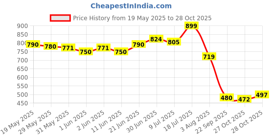 flipkart.com kelia retails Hyundai i20 Body Cover kelia retails Price History Graph from 19 May 2025 to 28 Oct 2025