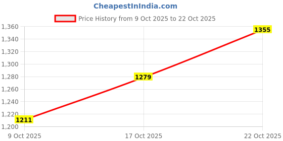 flipkart.com garrege Hyundai i20 Body Cover garrege Price History Graph from 9 Oct 2025 to 22 Oct 2025