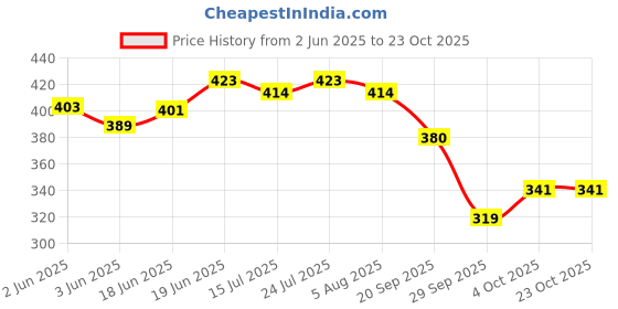flipkart.com carcool Hyundai i20 Elite Car Beading Roll For Door carcool Price History Graph from 2 Jun 2025 to 22 Oct 2025