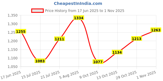 flipkart.com garrege Hyundai i20, i20 Asta, i20 Sportz, i20 Asta(O) with sunroof Body Cover garrege Price History Graph from 17 Jun 2025 to 1 Nov 2025