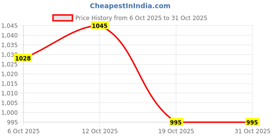 flipkart.com frap Hyundai i20, i20 ERA, i20 ERA CRDI, i20 Magna, i20 Nsplit, i20 Sportz Body Cover frap Price History Graph from 6 Oct 2025 to 31 Oct 2025