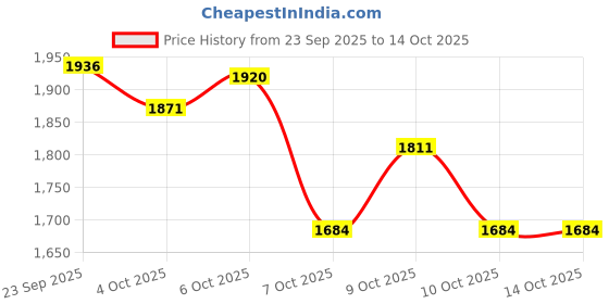 flipkart.com rohaneshop Hyundai i20 Reflector with Reverse Light for 2015-2017 Model 2 Functions Car Reflector Light rohaneshop Price History Graph from 23 Sep 2025 to 13 Oct 2025