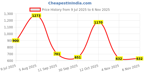 flipkart.com roshneer enterprises HYUNDAI I20 ROOF RAIL Car Beading Roll For Hood roshneer enterprises Price History Graph from 9 Jul 2025 to 6 Nov 2025