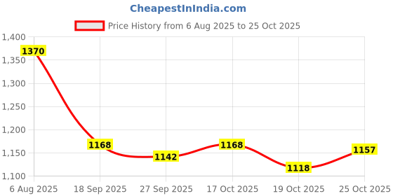 flipkart.com garrege Hyundai Santro, Santro Magna CNG, Santro Sportz SE Petrol, Santro Asta Petrol Body Cover garrege Price History Graph from 6 Aug 2025 to 25 Oct 2025