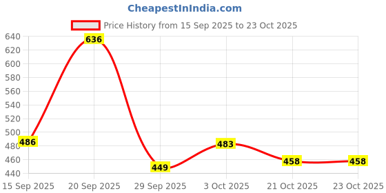 flipkart.com auctimo Hyundai Santro Xing auctimo Price History Graph from 15 Sep 2025 to 22 Oct 2025