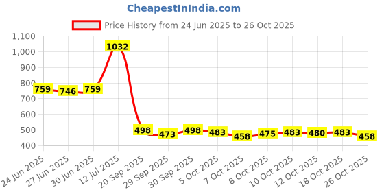 flipkart.com ss mart Hyundai Santro Xing ss mart Price History Graph from 24 Jun 2025 to 26 Oct 2025
