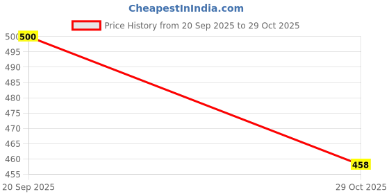 flipkart.com v vinton Hyundai Santro Xing v vinton Price History Graph from 20 Sep 2025 to 29 Oct 2025