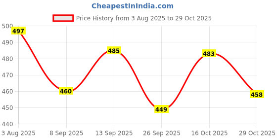 flipkart.com swarish Hyundai Santro Xing swarish Price History Graph from 3 Aug 2025 to 29 Oct 2025