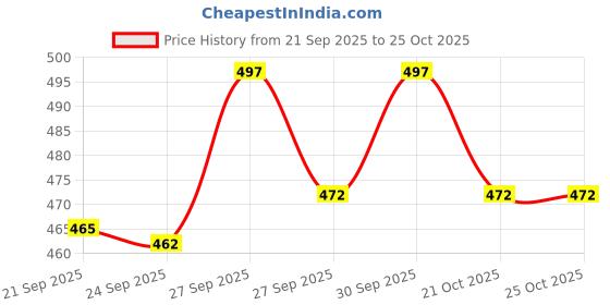 flipkart.com pvstar Hyundai Santro Xing pvstar Price History Graph from 21 Sep 2025 to 24 Oct 2025