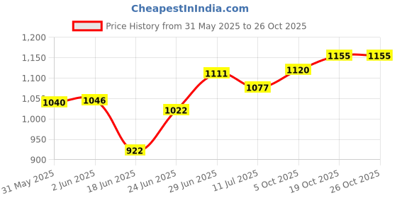 flipkart.com fabzex Hyundai Santro Xing Body Cover fabzex Price History Graph from 31 May 2025 to 24 Oct 2025
