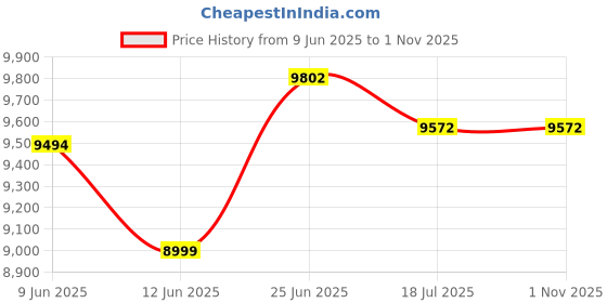flipkart.com hyundai SHY32HBN06R4 80 cm (32 inch) Full HD LED Smart Android TV 2024 Edition with Android 11 I (512 + 4 GB Ram) Metallic Bezel Less and Chromecast built-in hyundai Price History Graph from 9 Jun 2025 to 31 Oct 2025