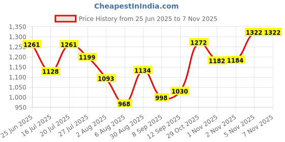 flipkart.com carzex Hyundai Venue Body Cover carzex Price History Graph from 25 Jun 2025 to 2 Nov 2025