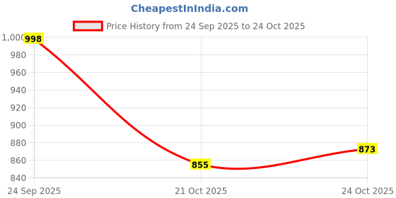 flipkart.com drinay Hyundai Venue Body Cover drinay Price History Graph from 24 Sep 2025 to 24 Oct 2025