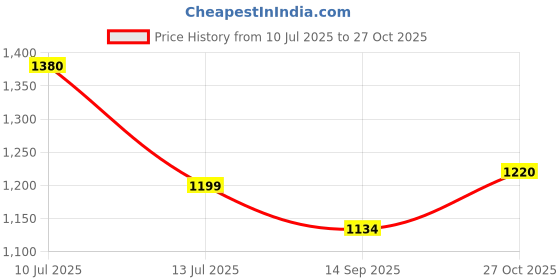 flipkart.com automozexo Hyundai Venue SX Turbo Petrol, Venue SX Opt Diesel, Venue SX 1.4 (O) CRDi, Venue S 1.4 CRDi Body Cover automozexo Price History Graph from 10 Jul 2025 to 27 Oct 2025