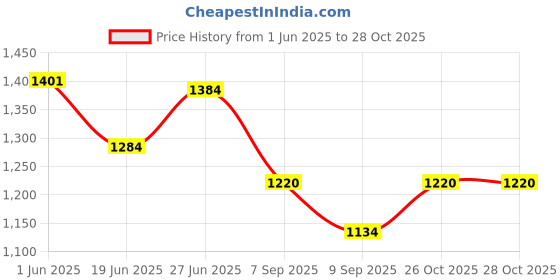 flipkart.com automozexo Hyundai Venue, Venue SX Plus Turbo DCT Petrol, Venue S 1.0 AT Petrol, Venue SX Diesel Body Cover automozexo Price History Graph from 1 Jun 2025 to 28 Oct 2025